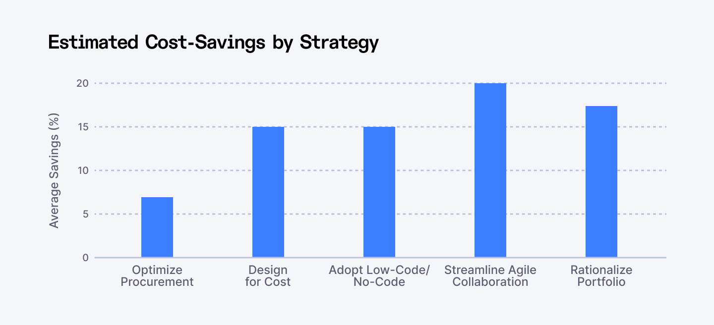 Estimated cost savings by strategy